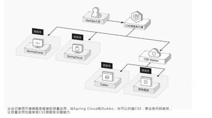 亿级用户微服务化改造与电竞应用系统开发的华为云实践